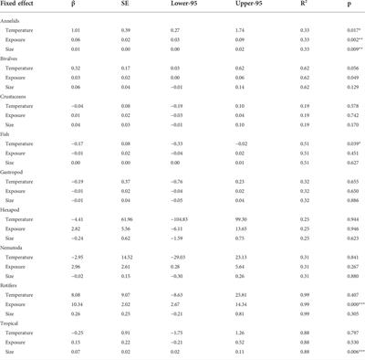 An enigma: A meta-analysis reveals the effect of ubiquitous microplastics on different taxa in aquatic systems